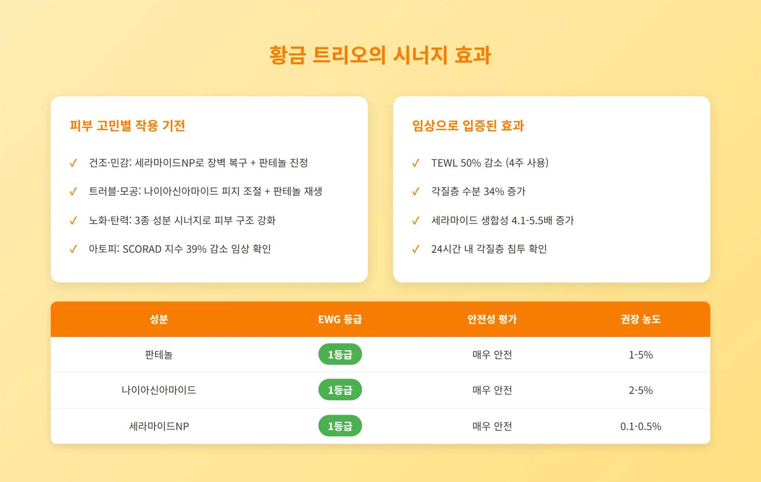 황금 트리오 시너지 효과