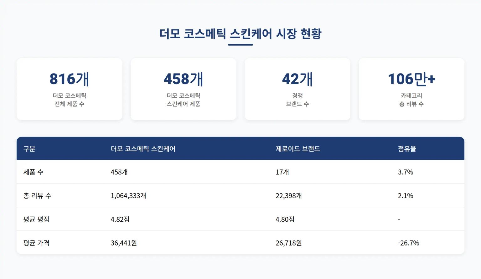더모 코스메틱 시장 현황