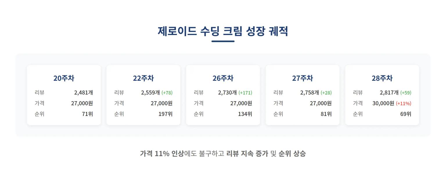 성장 추이 분석