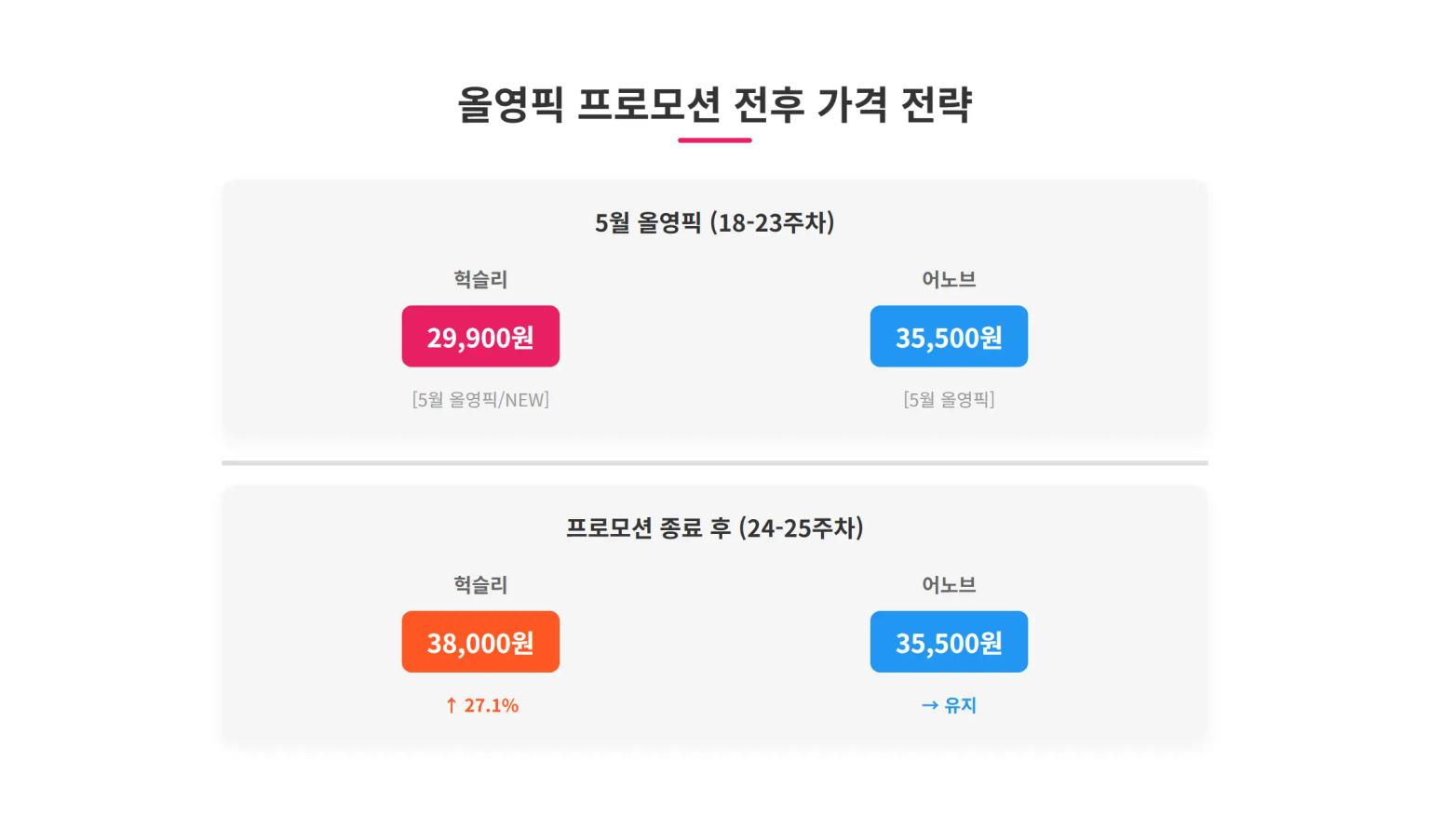 올영픽 프로모션 전후 가격 전략