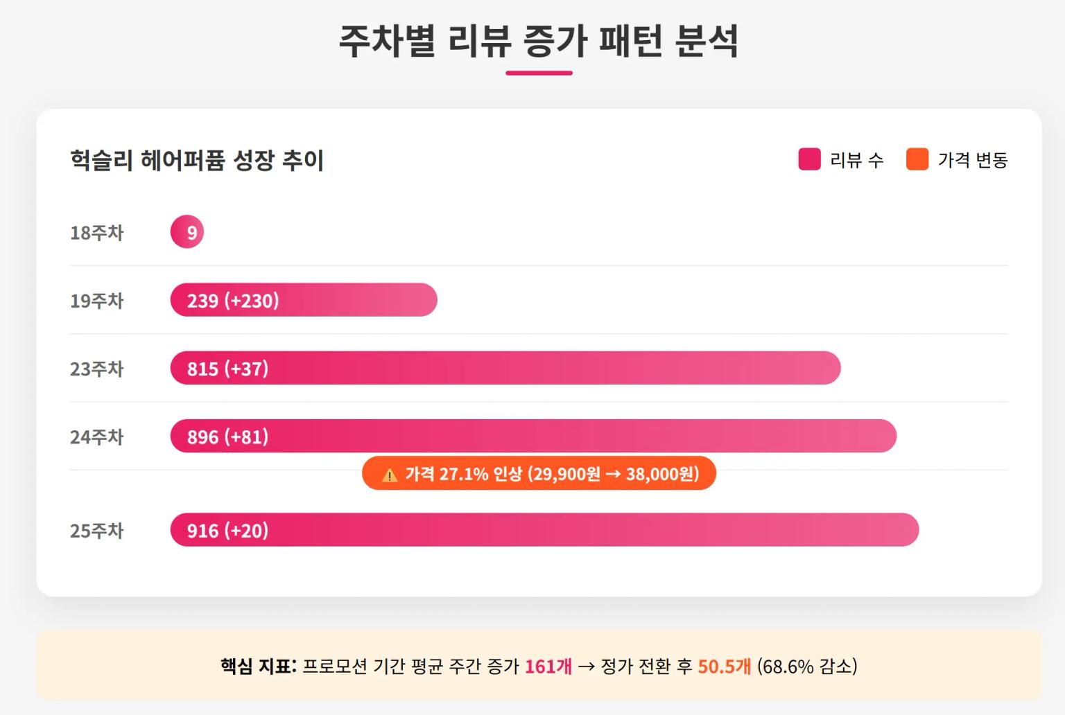 헉슬리 헤어퍼퓸 주차별 성장 추이