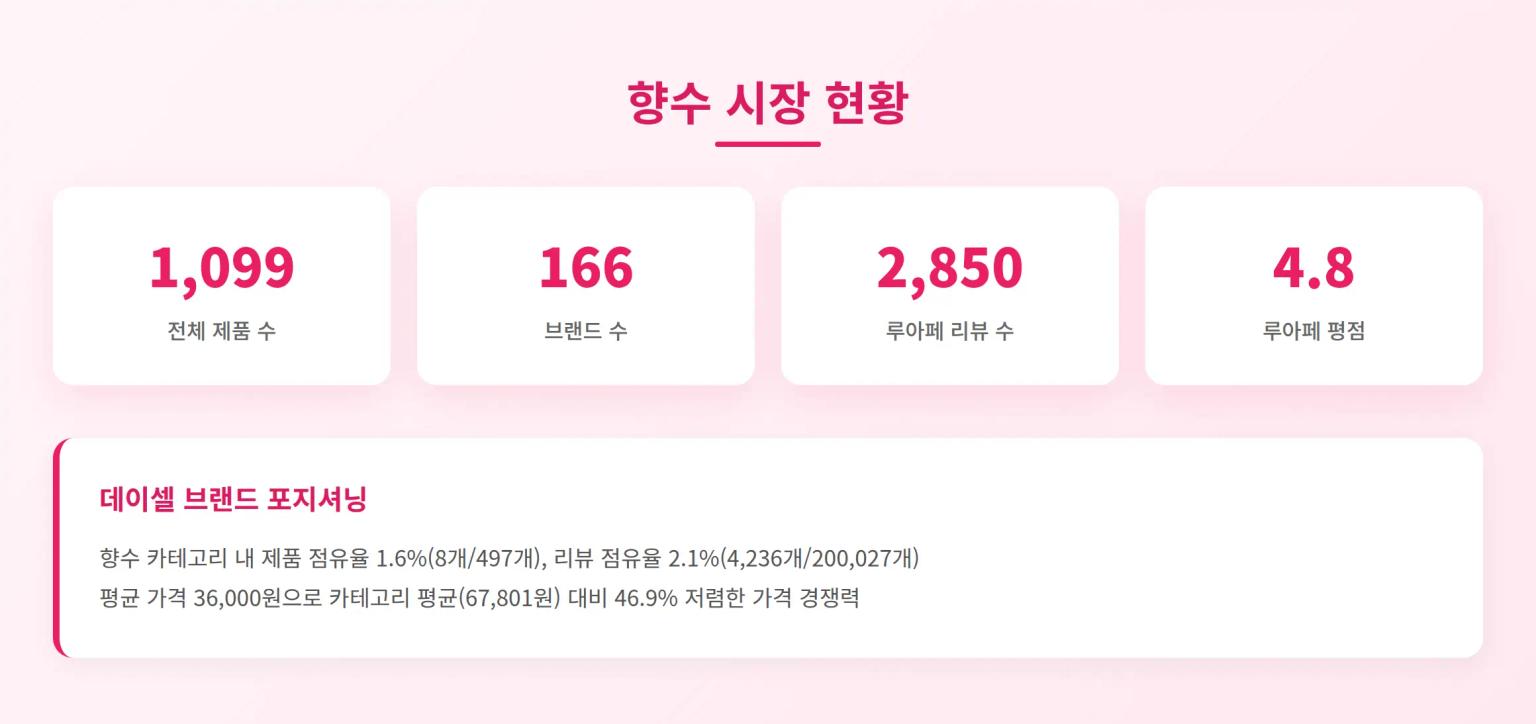 향수 시장 현황