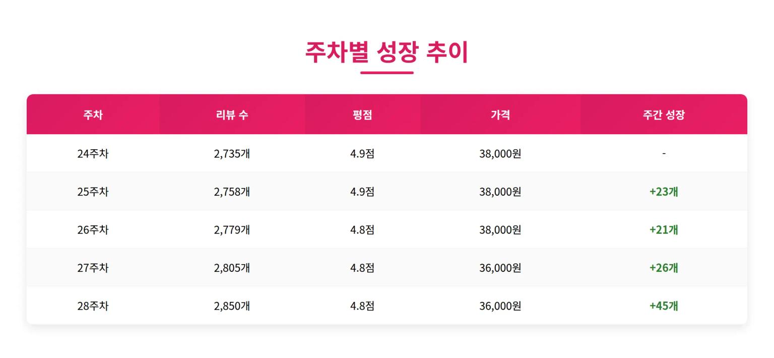성장 추이