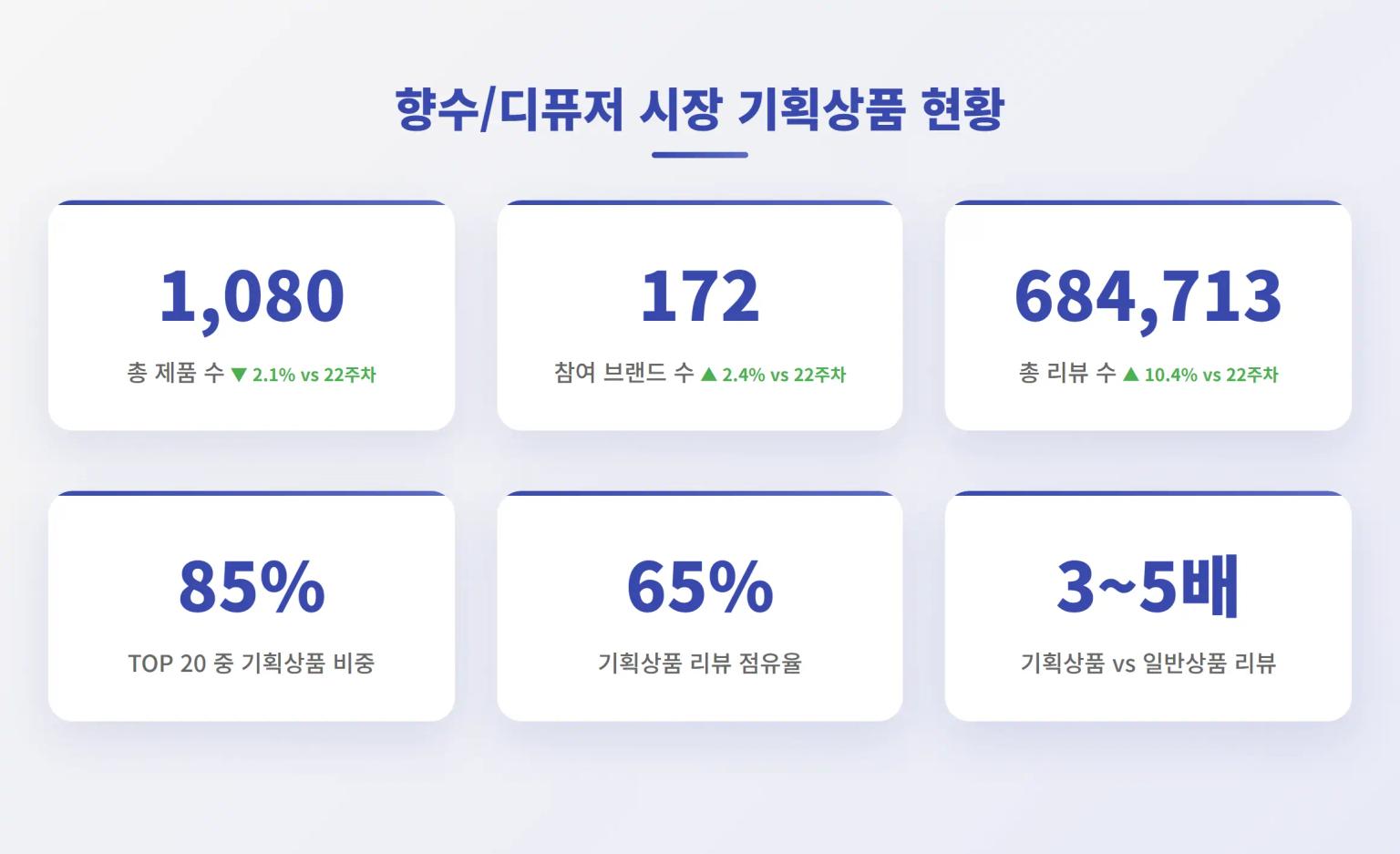 2025년 6월 1주차 올리브영 향수/디퓨저 시장 규모 현황