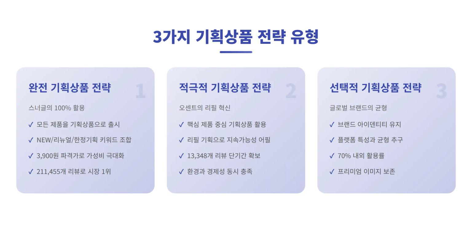 기획상품 전략 유형 분석