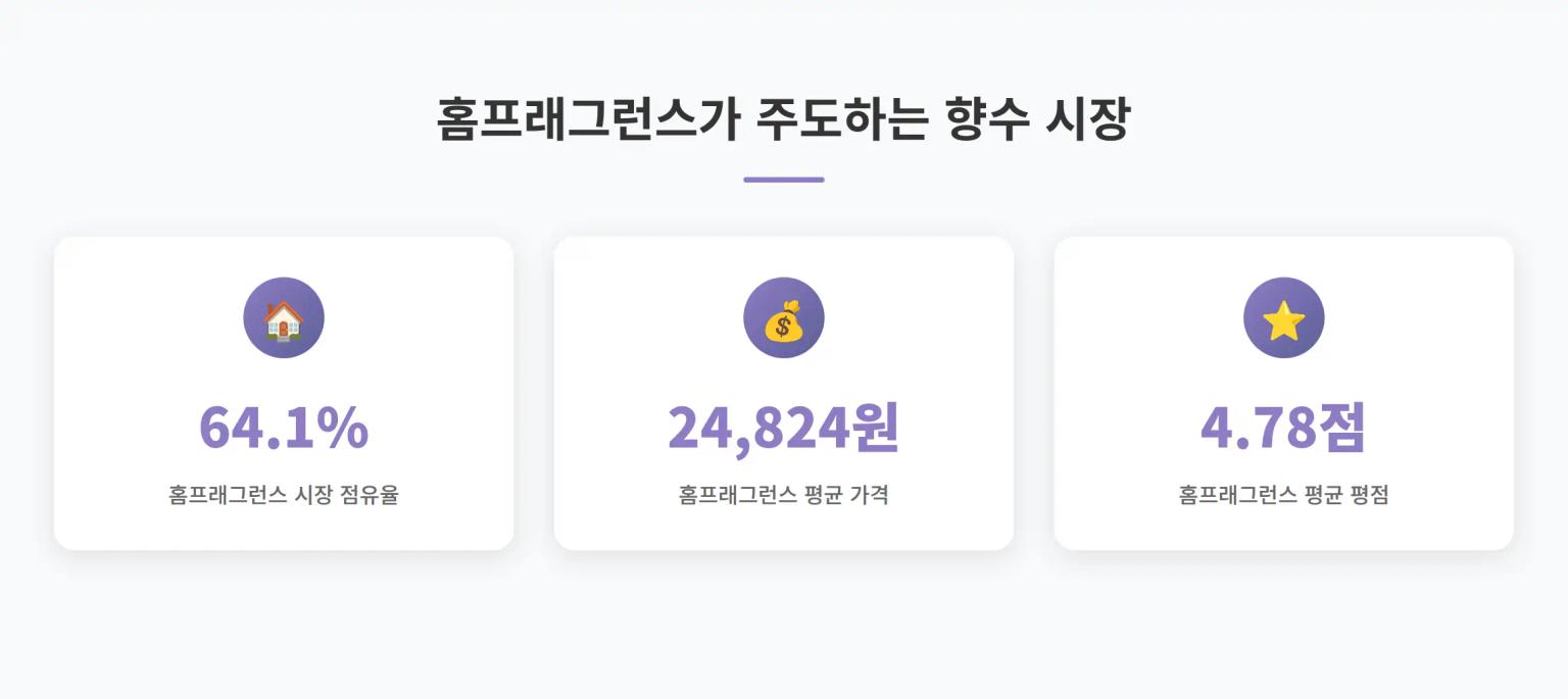 2025년 6월 5주차 올리브영 향수/디퓨저 시장 현황
