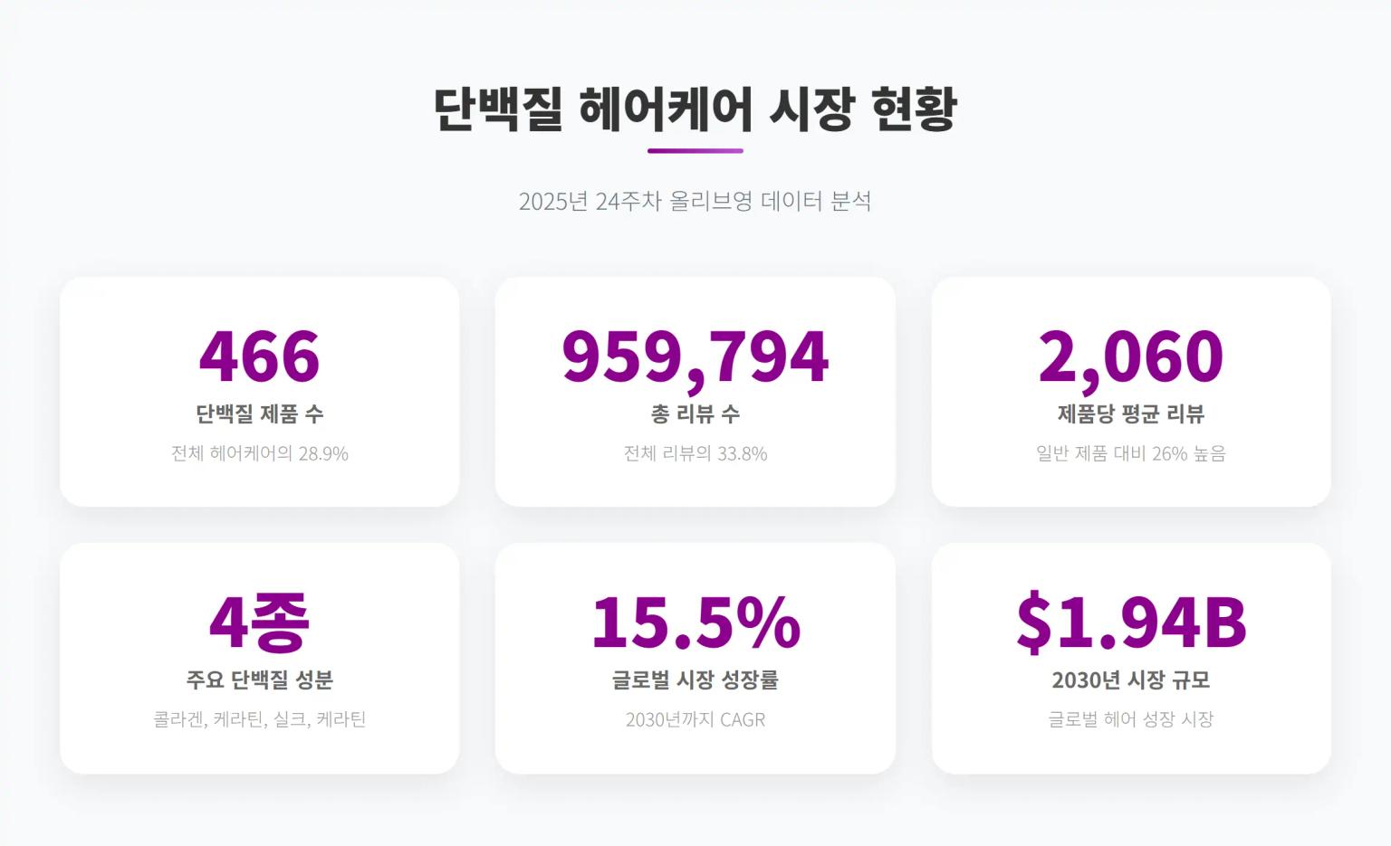 단백질 헤어케어 시장 현황