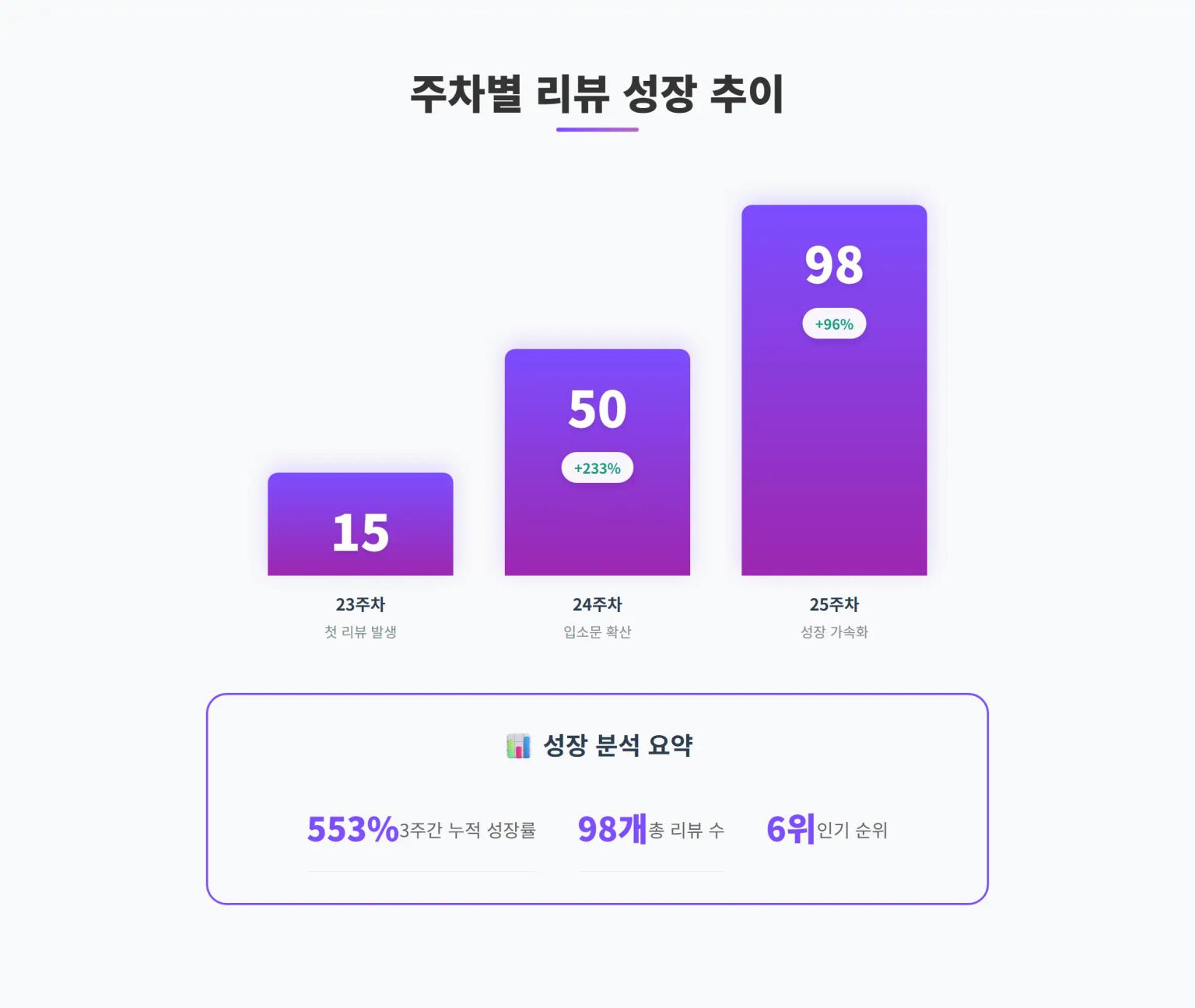 달리프 글램 헤어 볼류머 성장 추이