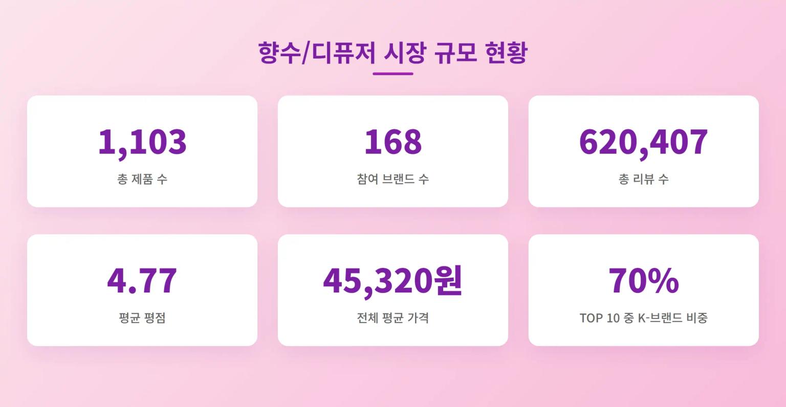 2025년 5월 4주차 올리브영 향수/디퓨저 시장 규모 현황