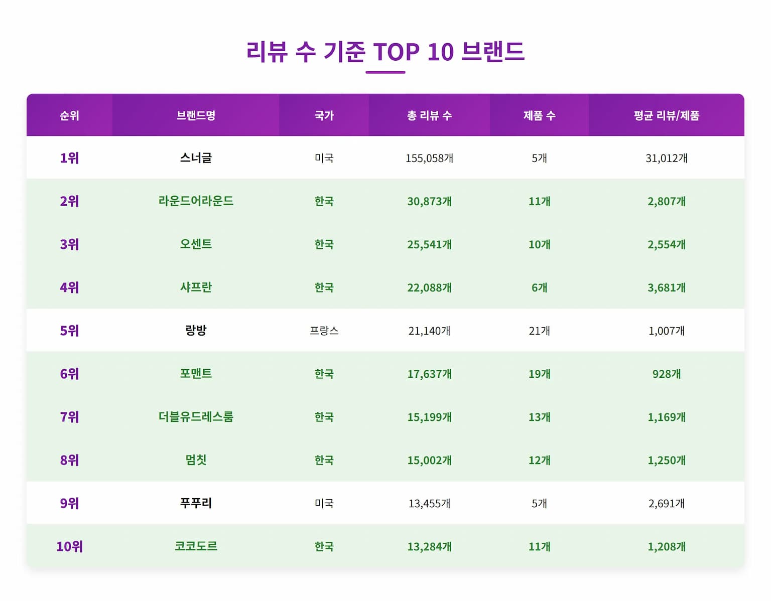 2025년 5월 4주차 올리브영 향수/디퓨저 브랜드 TOP 10