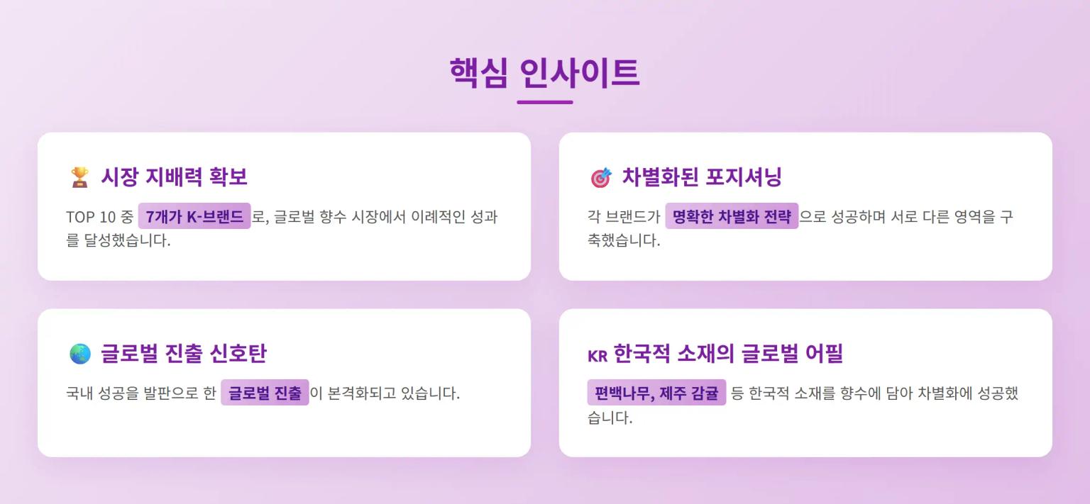 K-브랜드 향수 시장 핵심 인사이트
