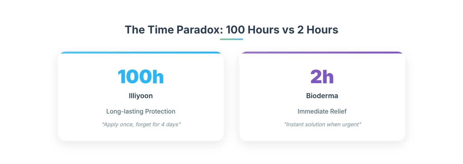 Time Strategy Comparison Analysis