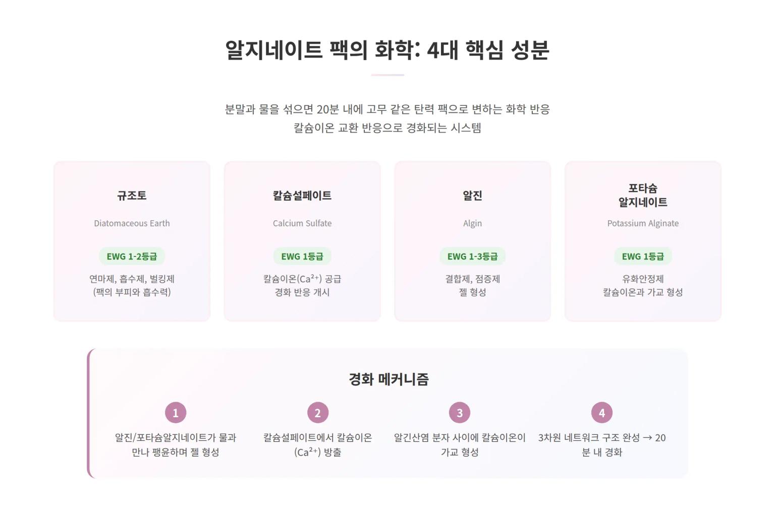 린제이 모델링팩 66관왕의 비밀: 알지네이트 경화 시스템 분석 - Markets 분석 인사이트