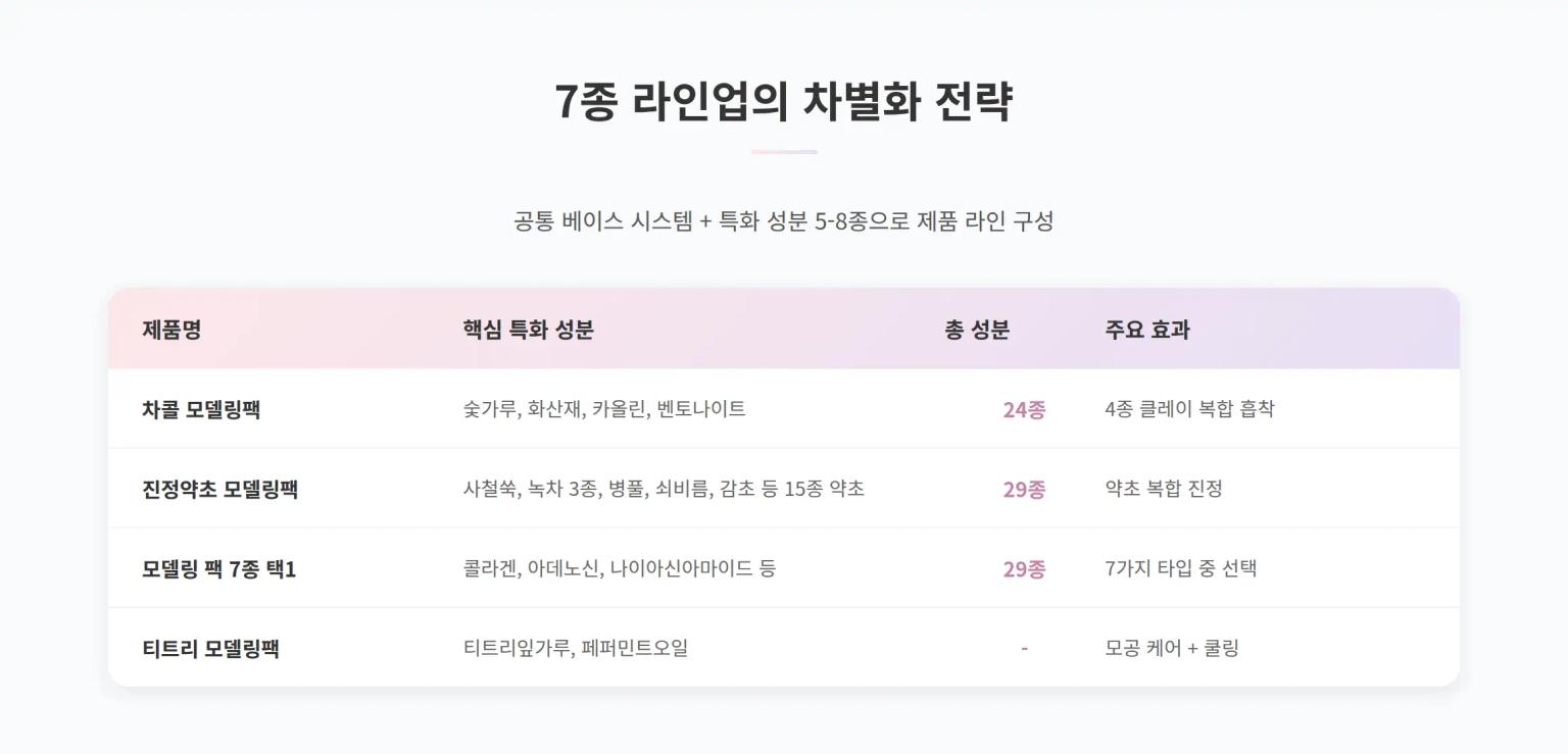 7종 라인업의 차별화 전략