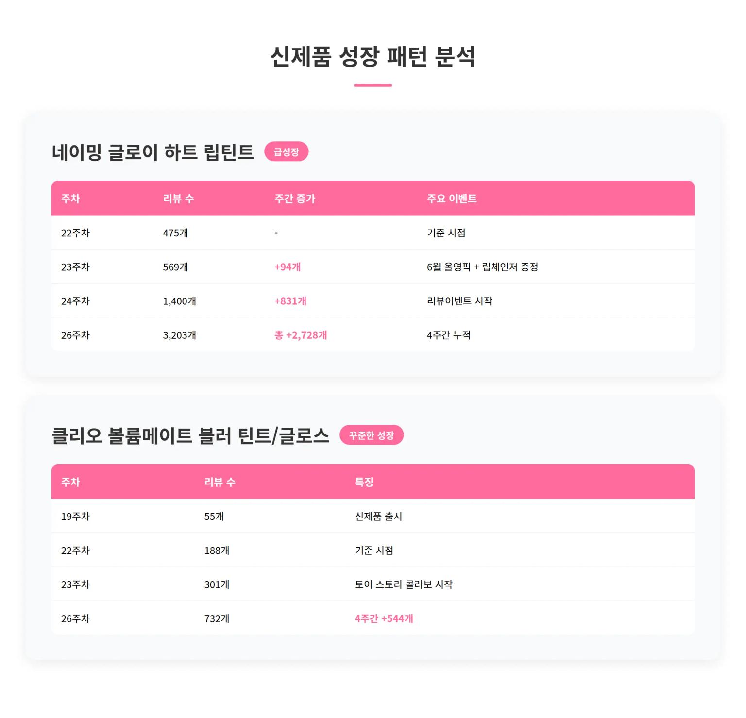 신제품 성장 패턴 분석