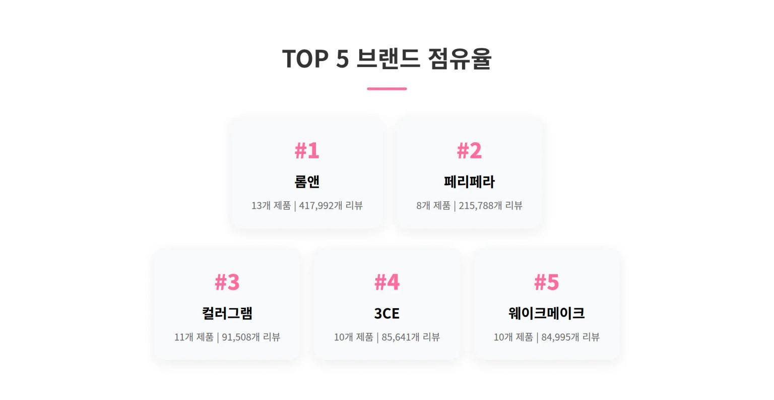 브랜드별 시장 점유 현황