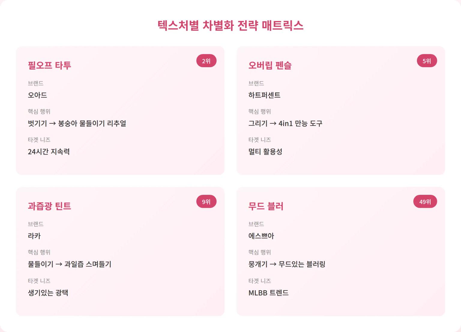 벗기고, 그리고, 물들이고, 뭉개고... 8월 올영픽 TOP 4가 보여준 텍스처별 맞춤 설득법