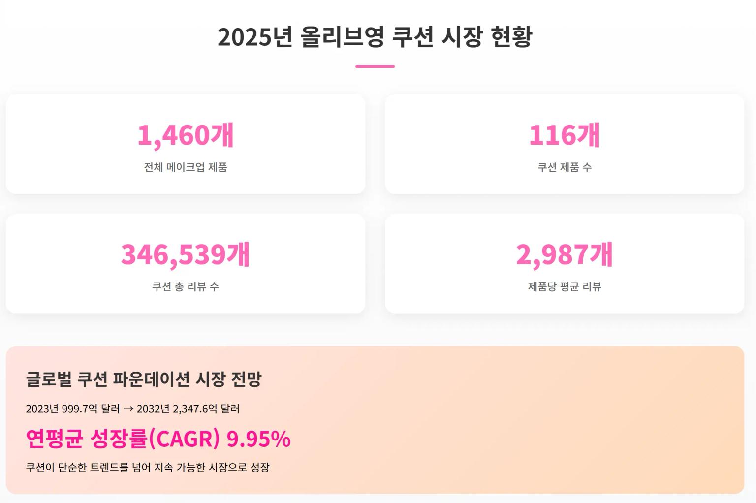 2025년 올리브영 쿠션 시장 현황