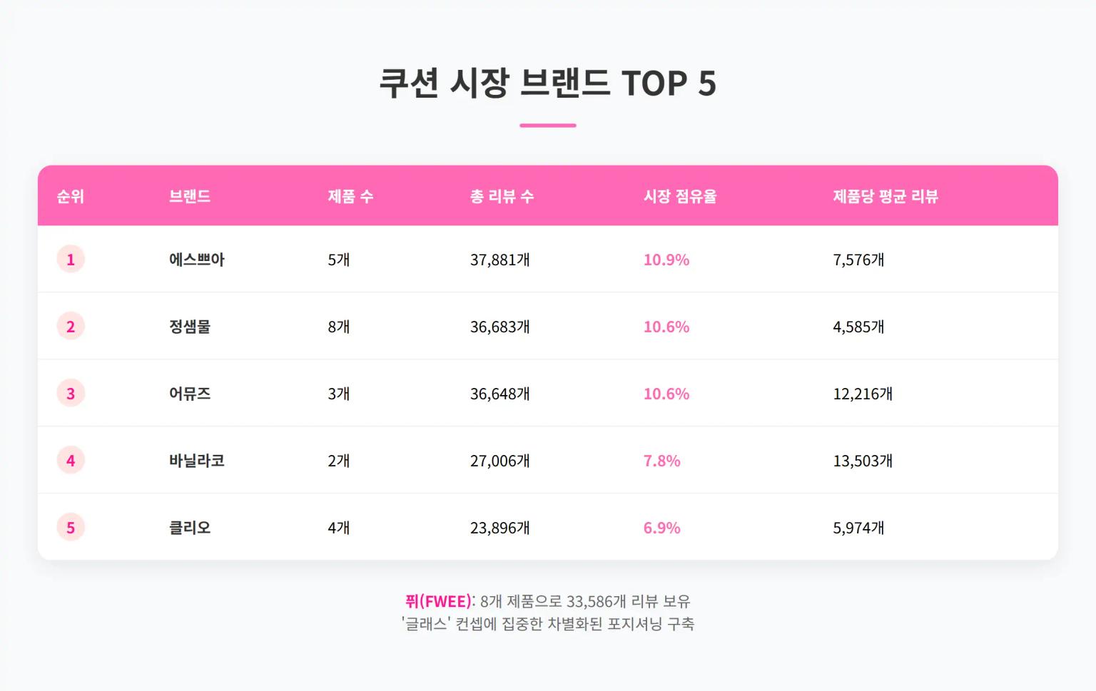 쿠션 시장 브랜드 TOP 5