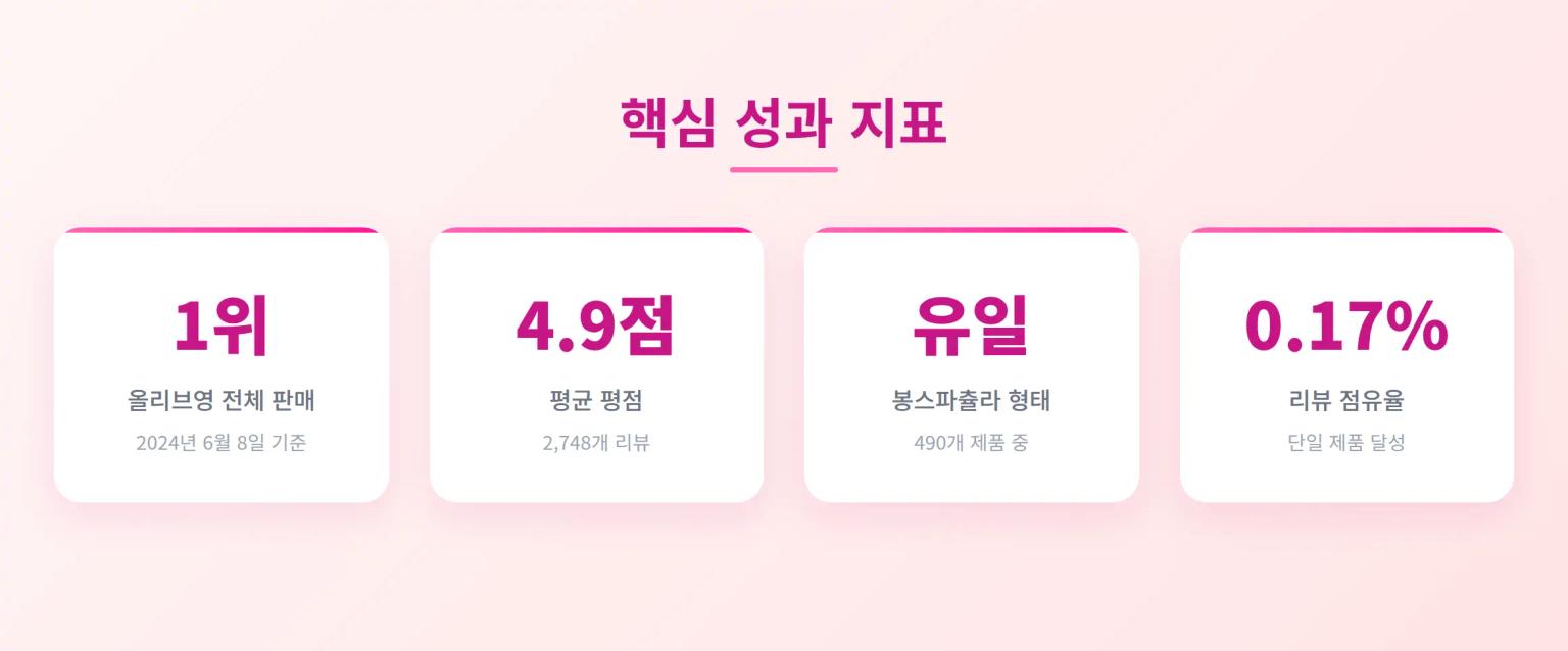 핵심 성과 지표