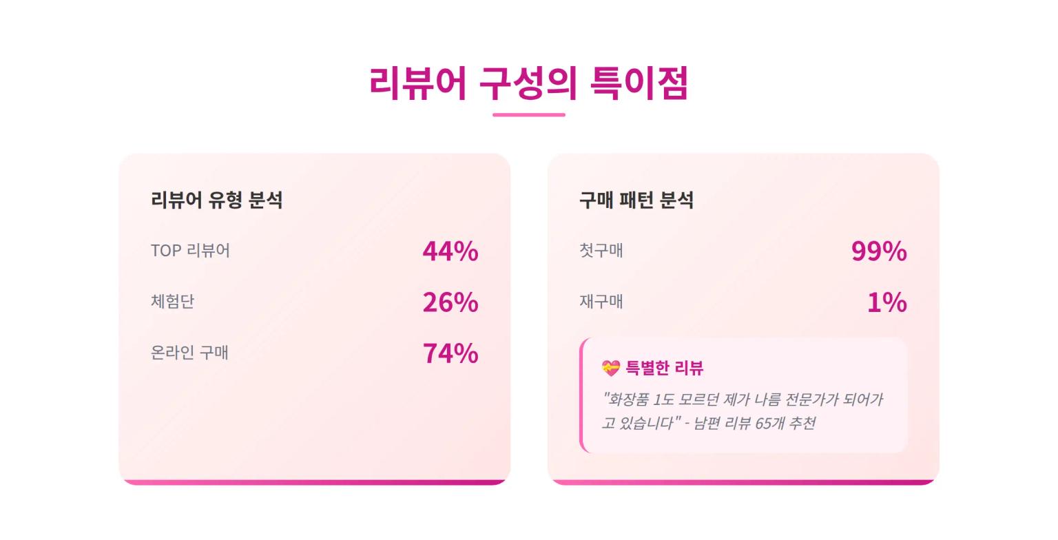 리뷰어 구성 분석