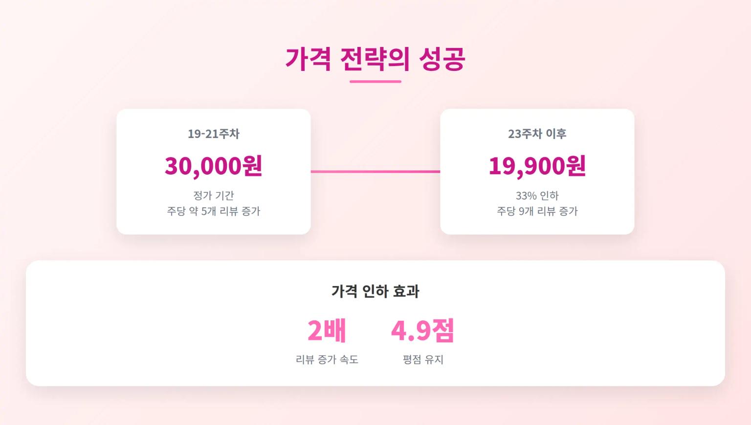 가격 전략 분석