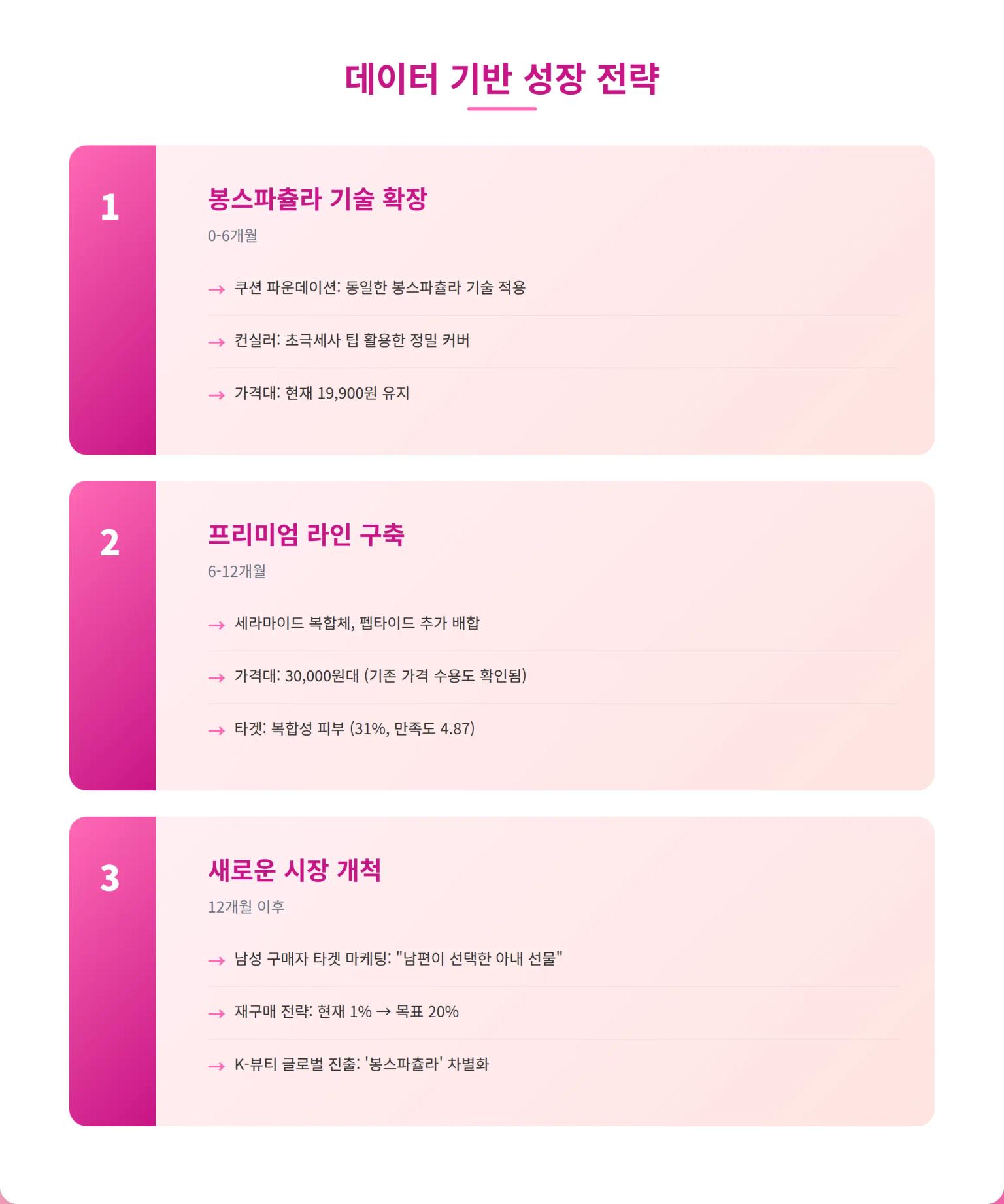 성장 전략 제안