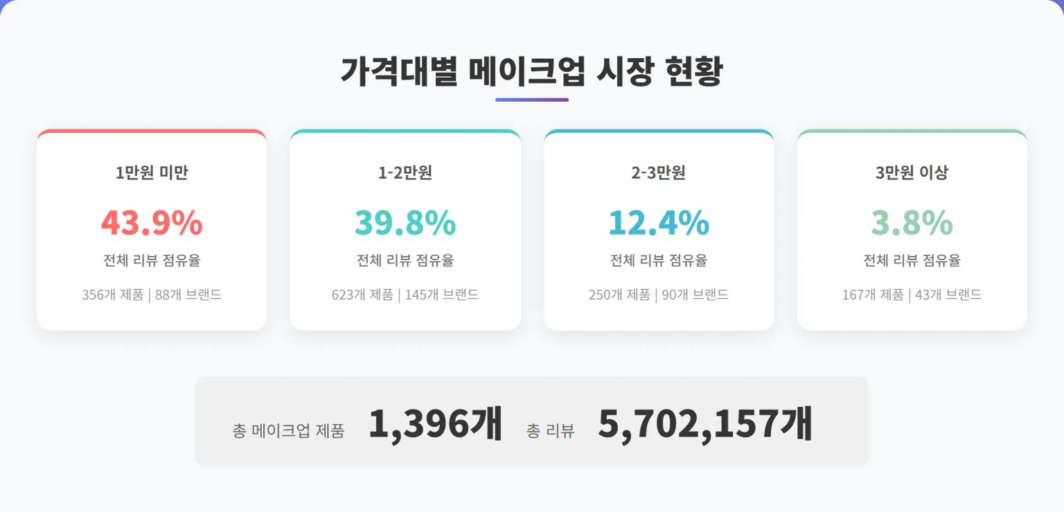 2025년 23주차 올리브영 메이크업 가격대별 시장 현황
