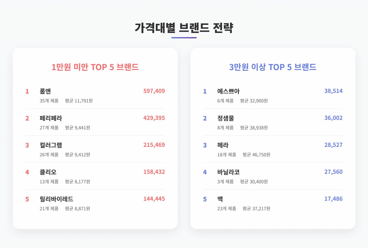 3만원 이상 메이크업 브랜드 TOP 10