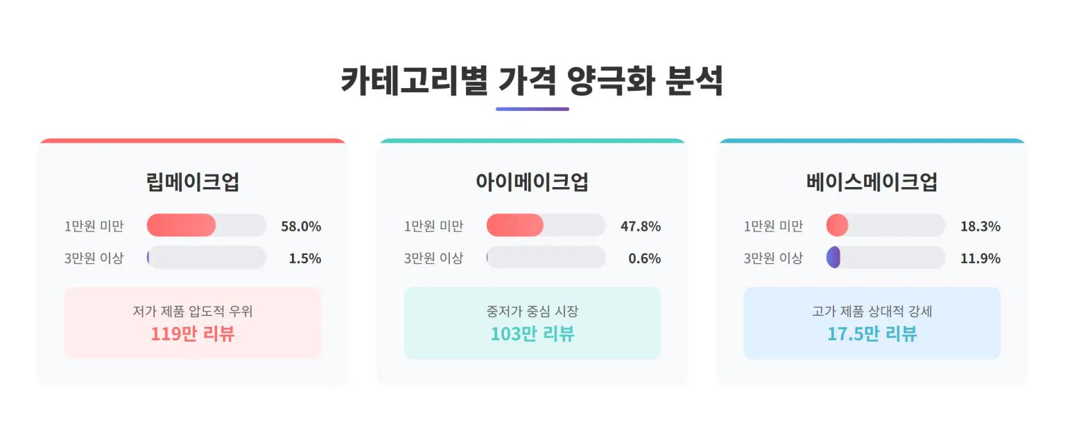 카테고리별 가격 양극화 분석