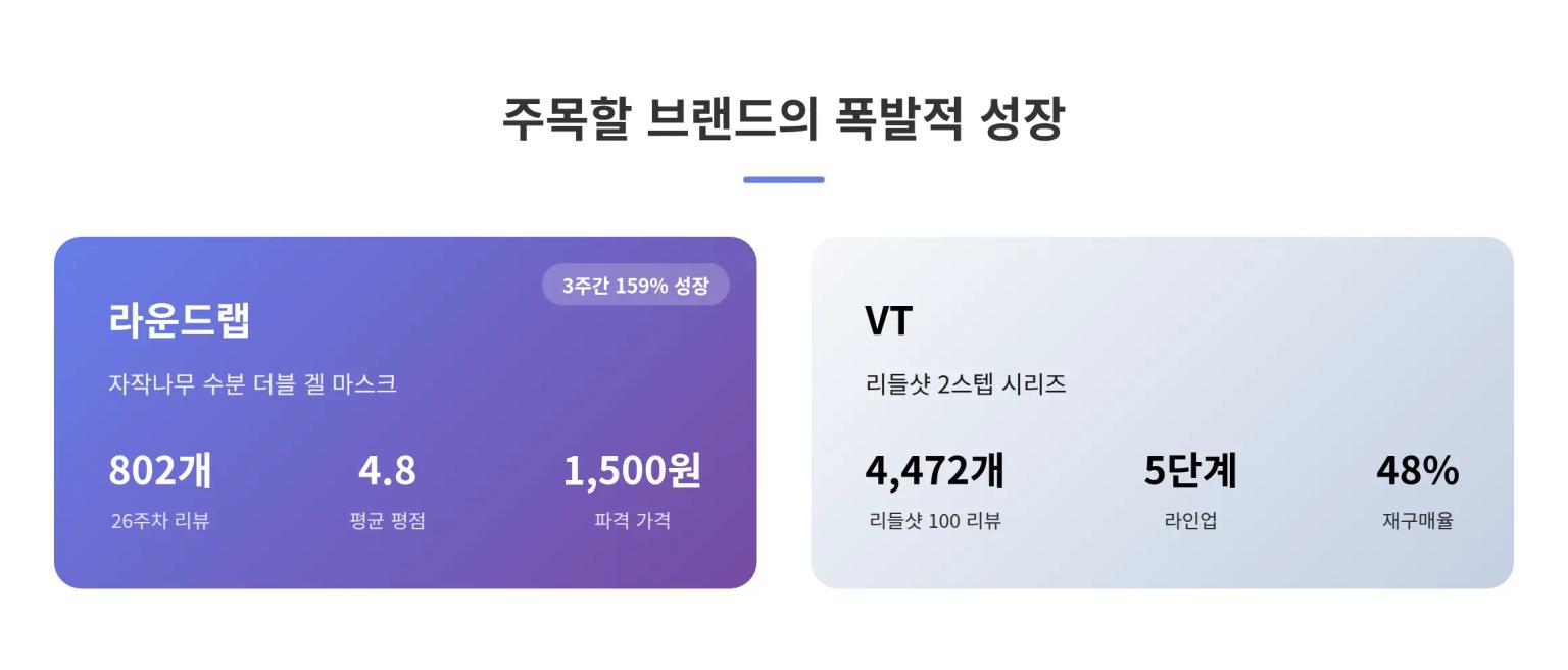 주목할 브랜드의 폭발적 성장