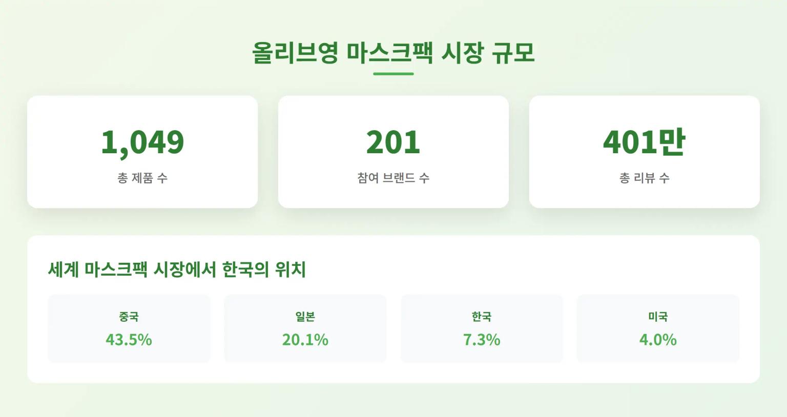 2025년 5월 4주차 올리브영 마스크팩 시장 규모 현황