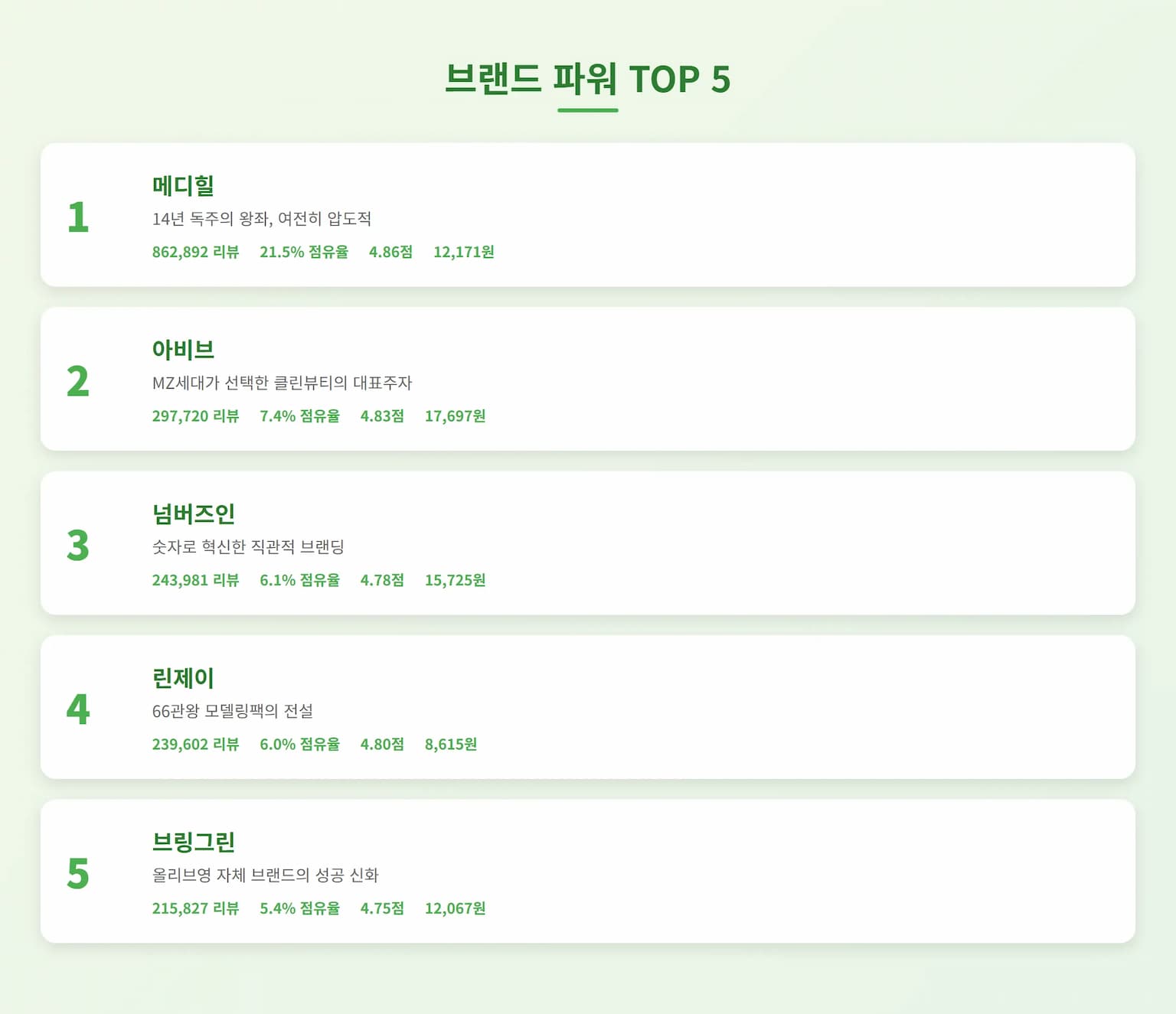 올리브영 마스크팩 TOP 15 브랜드 순위 분석