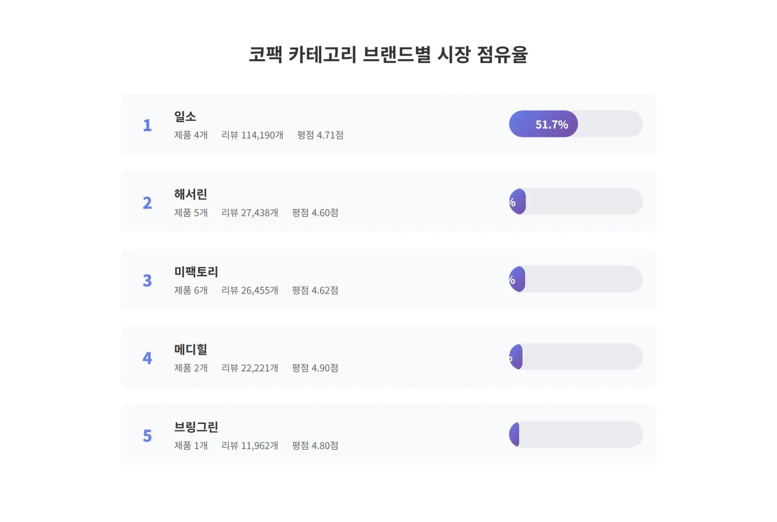 코팩 카테고리 브랜드별 시장 점유율