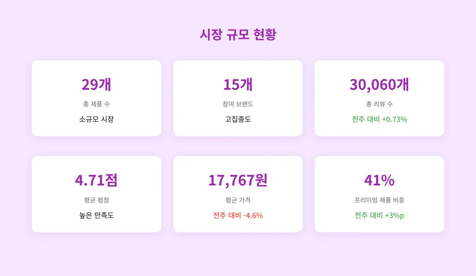 2025년 5월 22주차 올리브영 마사지젤/오일 시장 규모 현황