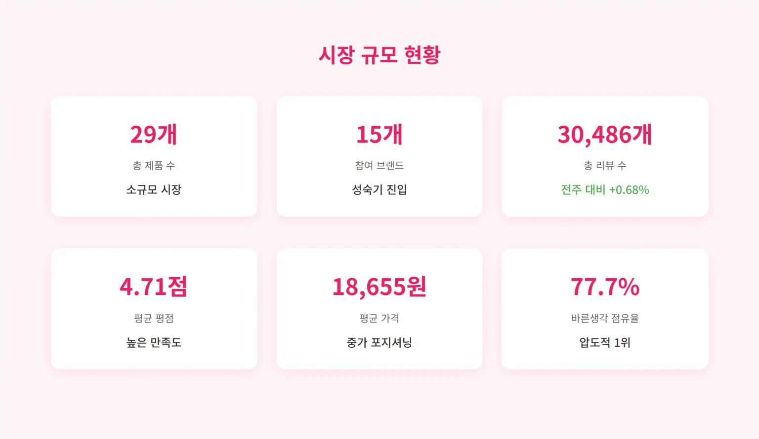 2025년 6월 2주차 올리브영 마사지젤/오일 시장 규모 현황 인포그래픽