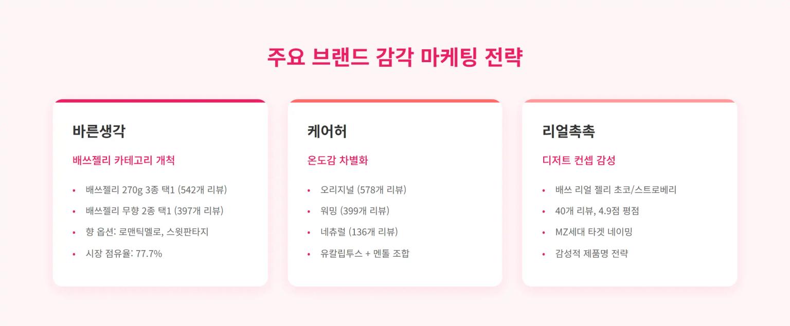 올리브영 마사지젤 주요 브랜드 감각 마케팅 전략 분석 인포그래픽