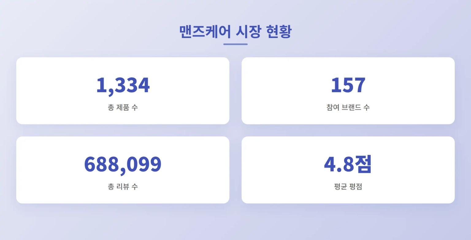 2025년 22주차 맨즈케어 시장 현황
