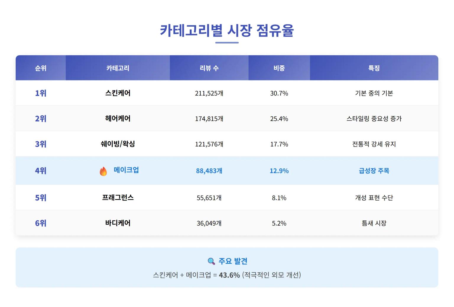 맨즈케어 카테고리별 시장 점유율