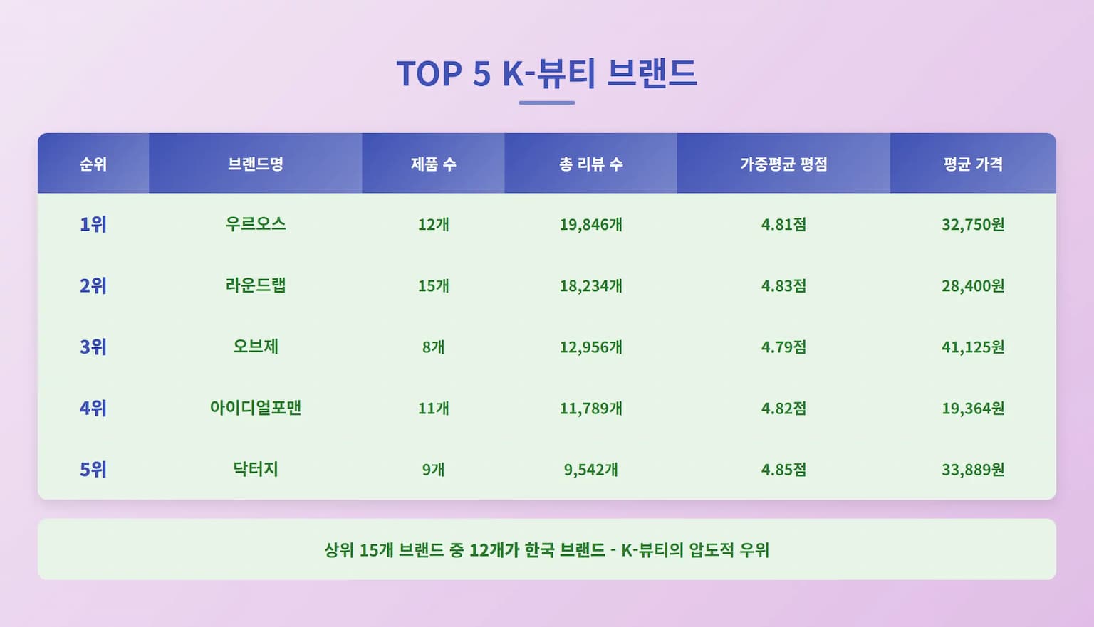 TOP 5 K-뷰티 브랜드 순위