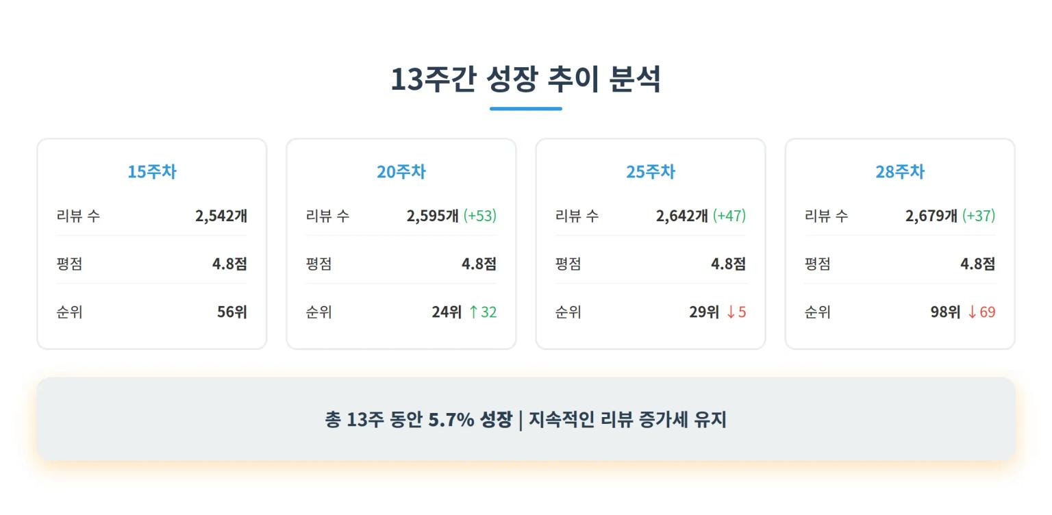 성장 추이