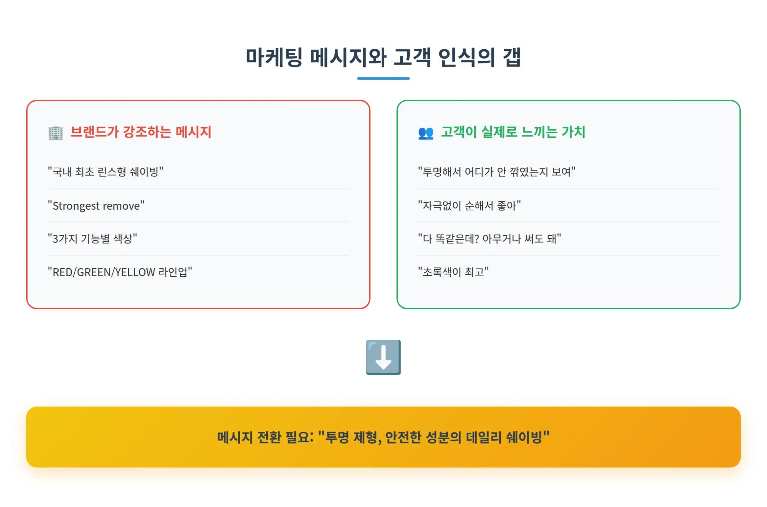 마케팅 vs 실제