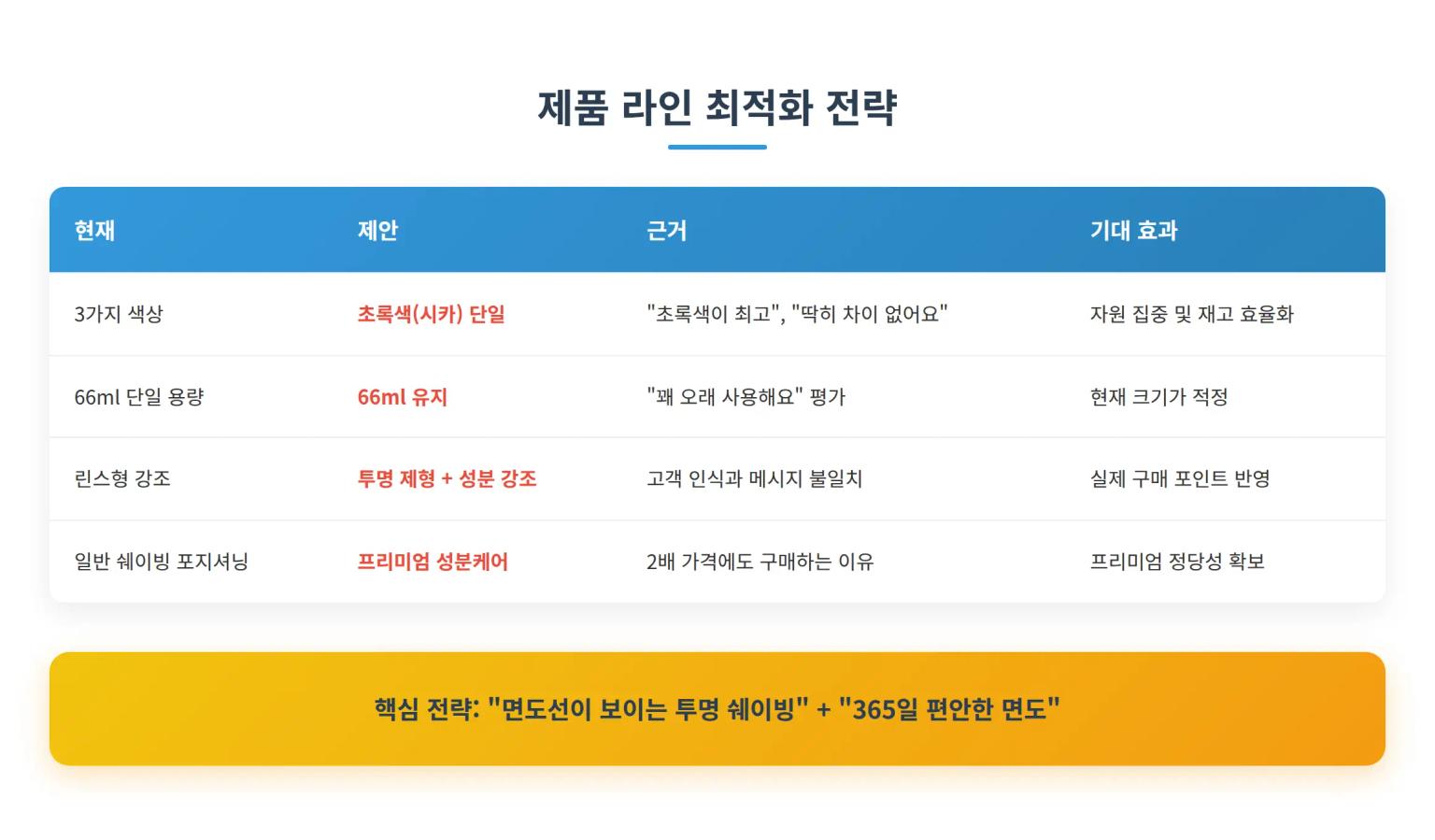 제품 최적화 전략