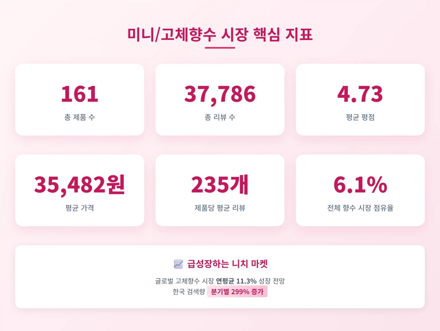 2025년 6월 2주차 올리브영 미니/고체향수 시장 규모 현황