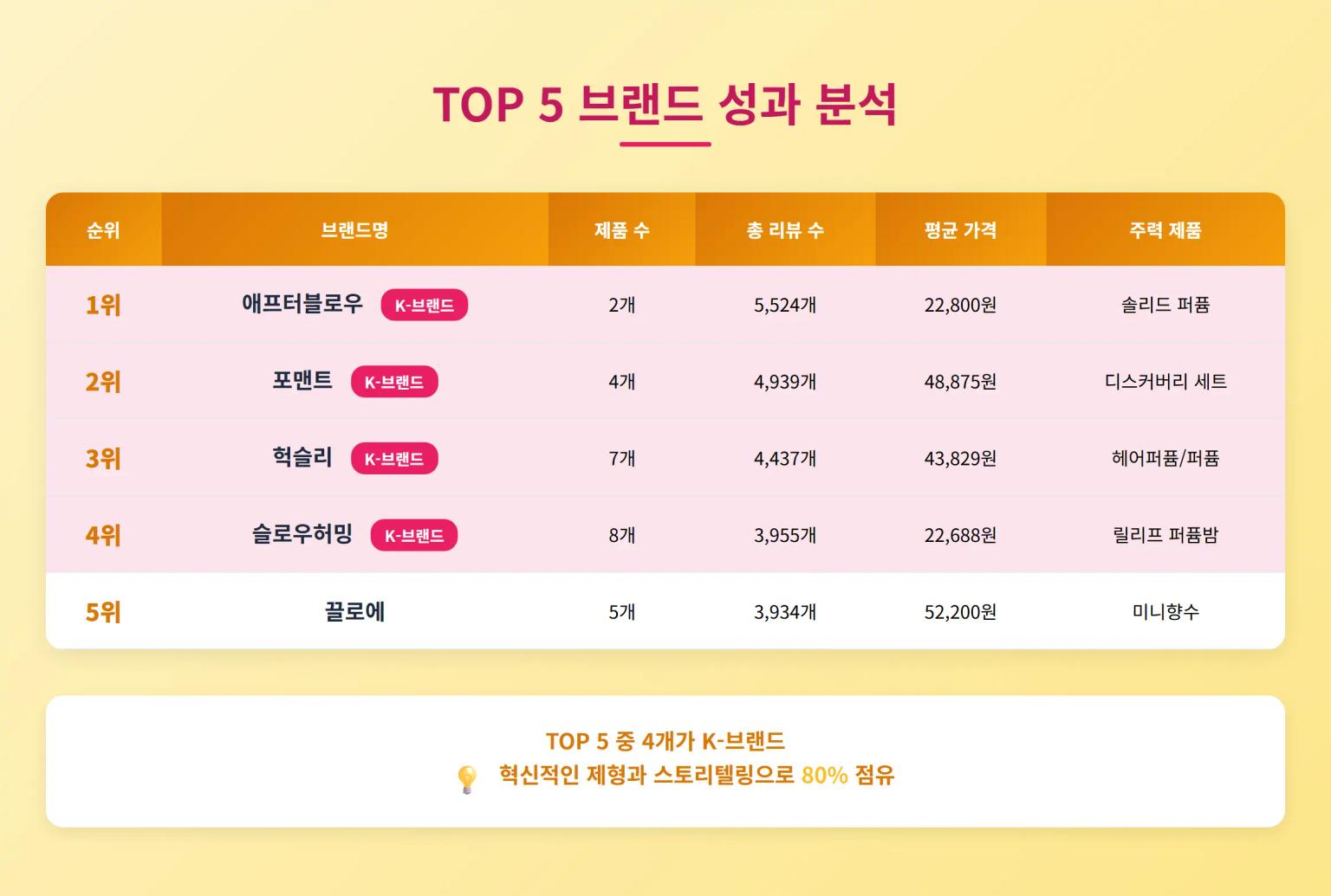 올리브영 미니/고체향수 TOP 브랜드 순위 분석