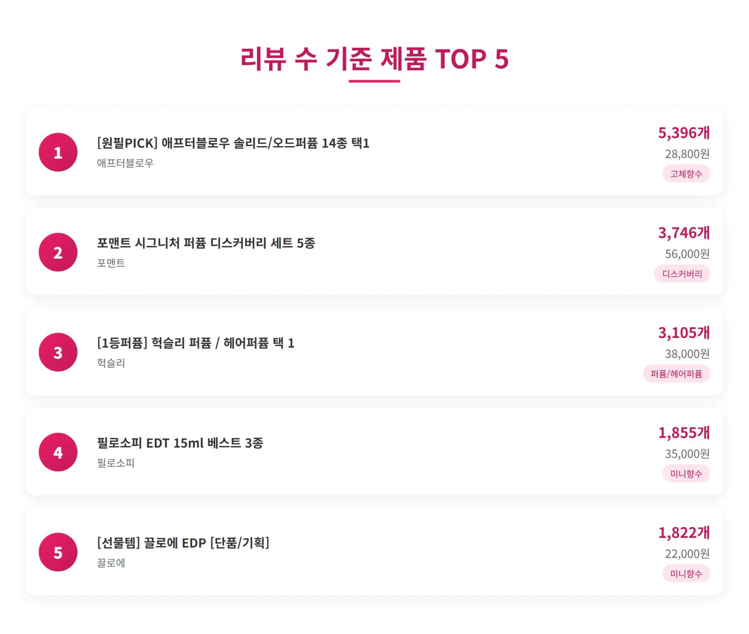 미니/고체향수 제품 TOP 10 분석