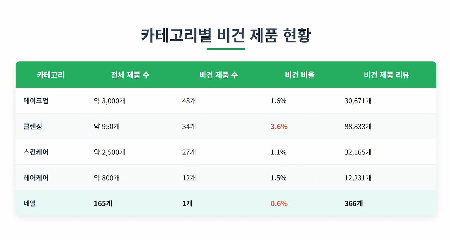 비건 네일 제품 비교