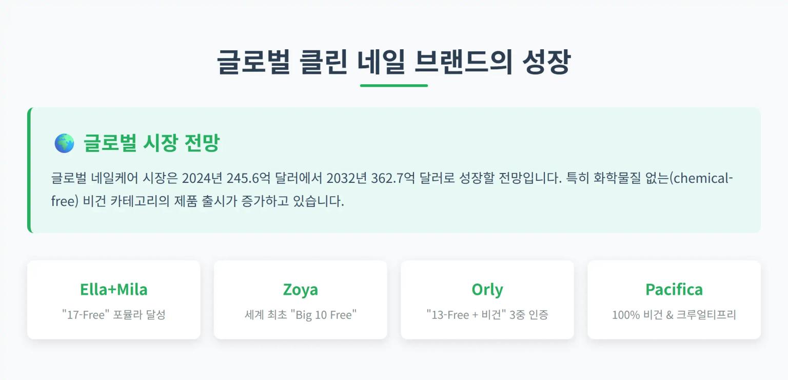 글로벌 네일 시장 분석