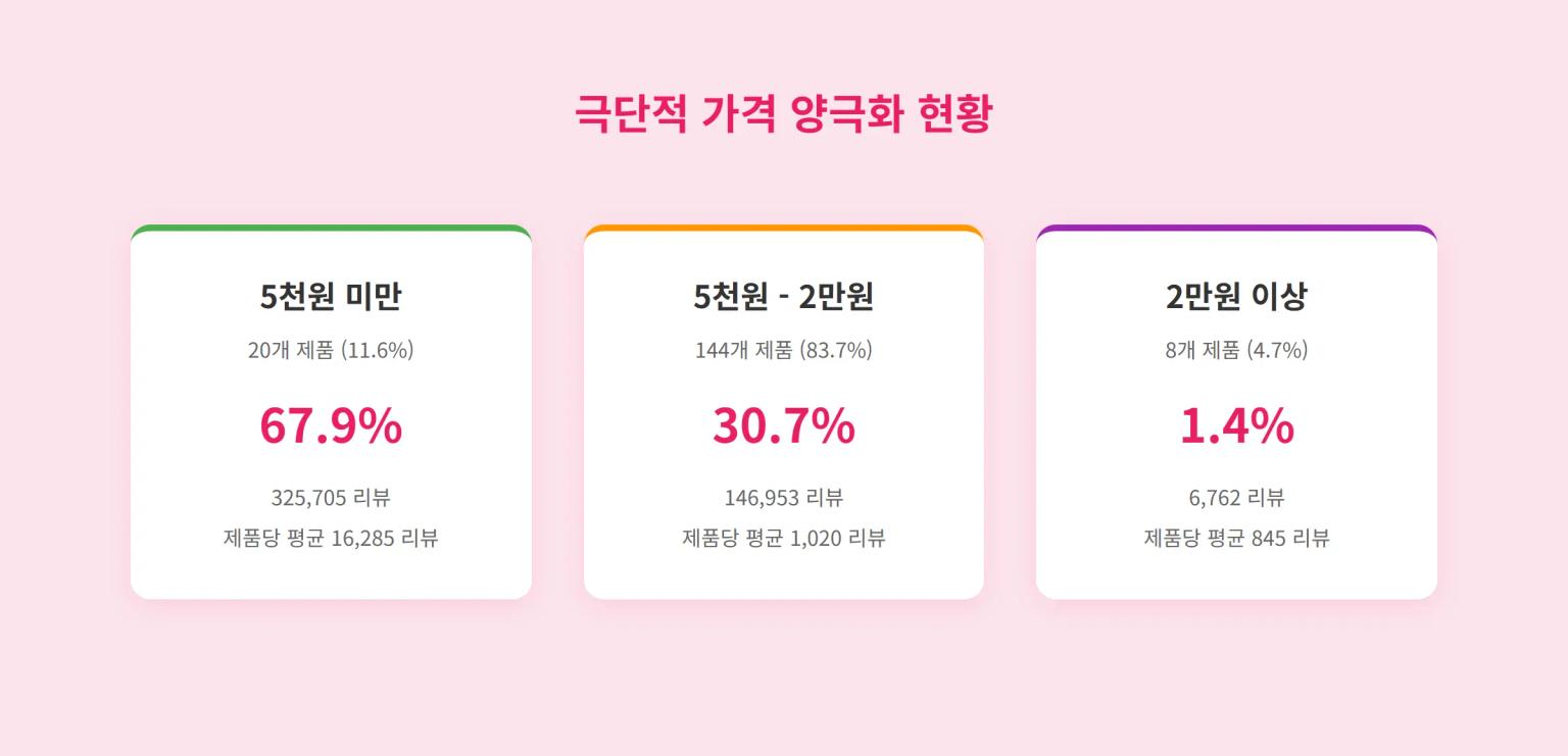 2025년 5월 4주차 올리브영 네일 시장 양극화 현황