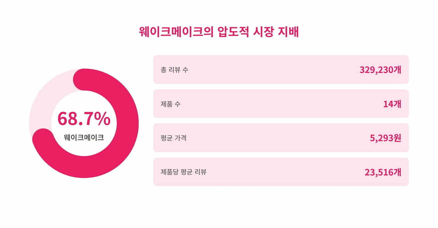 올리브영 네일 가격대별 브랜드 포지셔닝